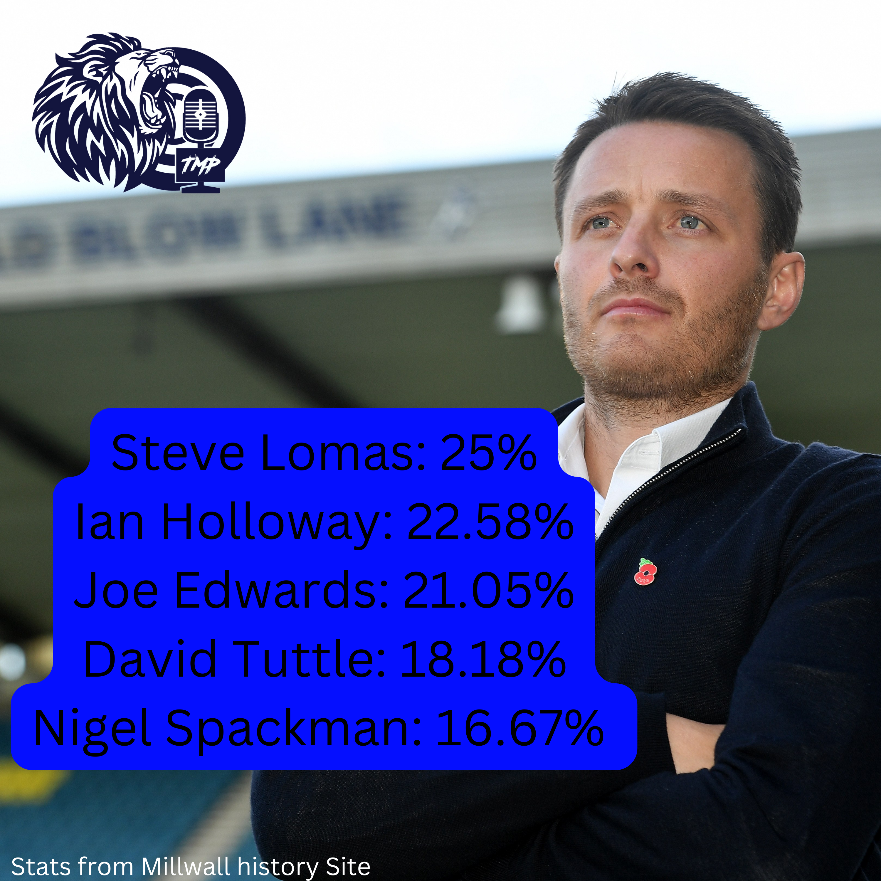 Millwall Head coach Joe Edwards standing on the pitch at the den. with stats regarding the managers win percentages.